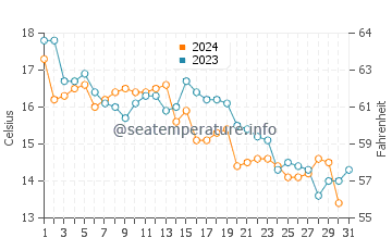Températures de l'eau à Niihama en décembre