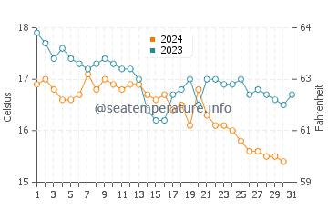Températures de l'eau à Nikiti en décembre