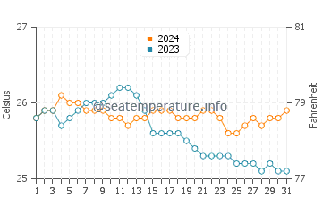 Nimitz Beach water temp chart in December
