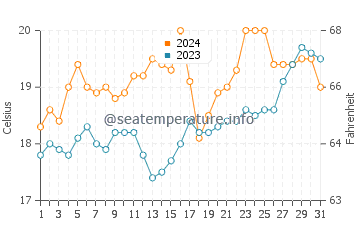 Temperatura da água em Ninety Mile Beach em dezembro