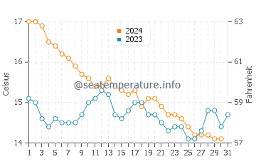 Temperature dell'acqua a Niolon a dicembre