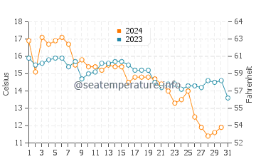 Temperatura vode u Nishinomiya u prosincu
