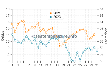 Nishio water temp chart in December