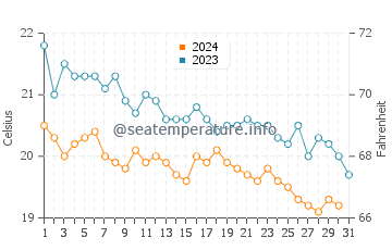 Nisyros water temp chart in December