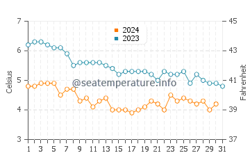 Wassertemperatur Njarðvík im Dezember