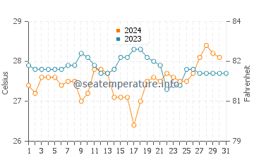 Temperature dell'acqua a Nkamba Bay a dicembre