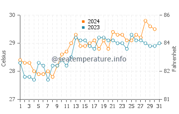 Temperature dell'acqua a Nkhata Bay a dicembre