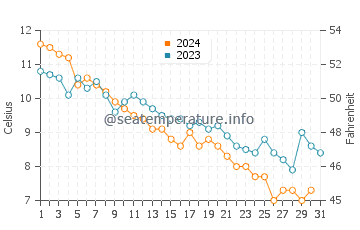 Noank water temp chart in December