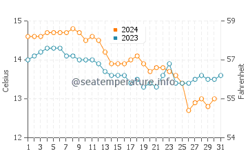 Noia water temp chart in December
