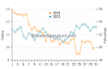 Temperature dell'acqua a Noirmoutier-en-l'Île a dicembre
