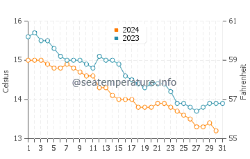Températures de l'eau à Noja en décembre