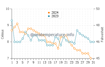Wassertemperatur Noordwijk im Dezember