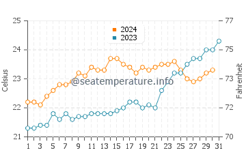 Temperature dell'acqua a Kingston a dicembre