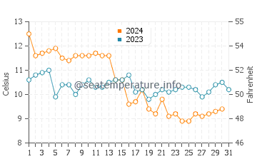 Normans Bay water temp chart in December