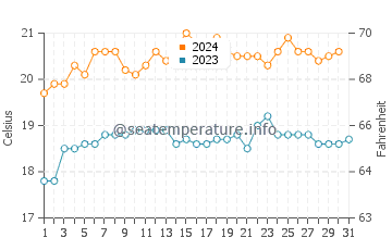 Normanville water temp chart in December