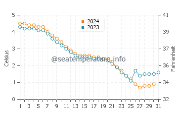 Wassertemperatur North Bay im Dezember