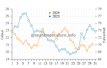 North Beach water temp chart in December