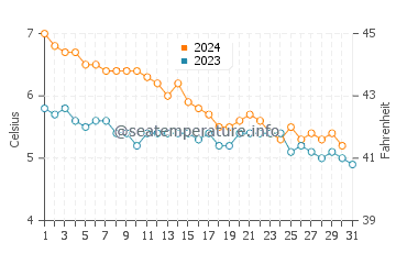 Températures de l'eau à Cap Nord en décembre