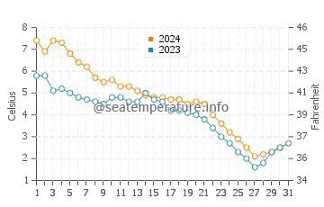 North Channel water temp chart in December