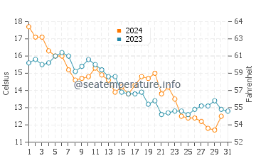 North Forest Beach water temp chart in December