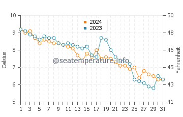 North Hampton water temp chart in December