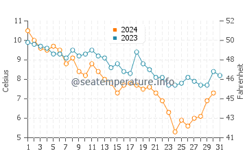 Wassertemperatur North Kingstown im Dezember