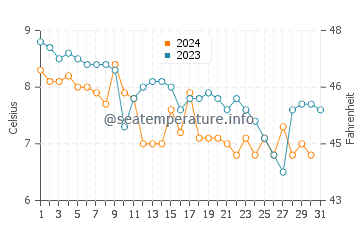North Lake Tahoe water temp chart in December