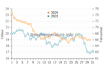 Temperatura del agua en North Padre Island en diciembre