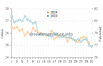 North Palm Beach water temp chart in December
