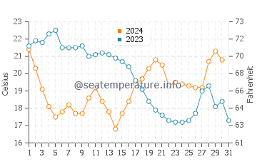 Temperatura del agua en North Port en diciembre