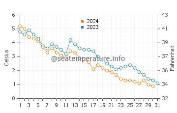 North Rustico water temp chart in December
