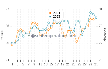 North Stradbroke Island water temp chart in December
