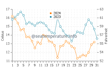 Temperature dell'acqua a North Topsail Beach a dicembre