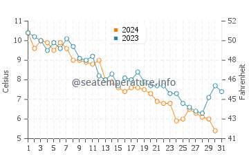 Northport water temp chart in December