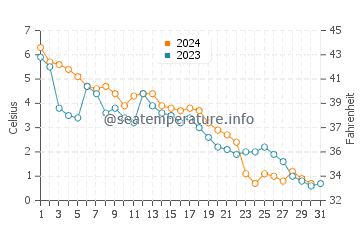 Northumberland Strait water temp chart in December