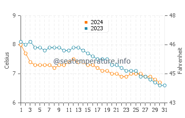 Wassertemperatur Dale im Dezember
