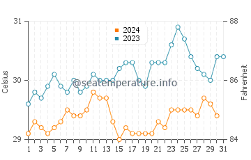 Temperature dell'acqua a Nosy Be a dicembre