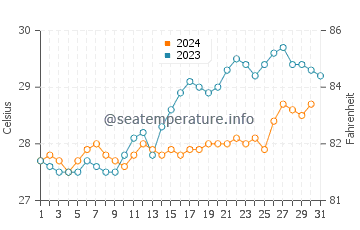 Temperatura vode u Nosy Boraha u prosincu