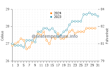 Temperature dell'acqua a Nosy Varika a dicembre