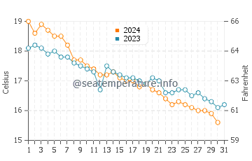 Wassertemperatur Notteri im Dezember