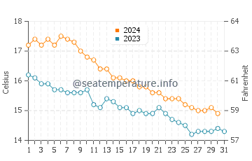 Nou Barris water temp chart in December