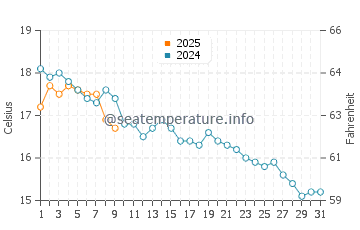 Temperatura vode u Nova Siri Scalo u prosincu