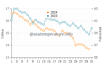 Wassertemperatur Novalja im Dezember