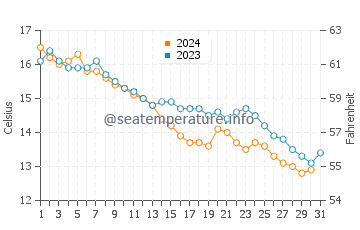 Wassertemperatur Novigrad im Dezember