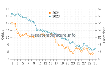 Temperatura vode u Novkhani u prosincu
