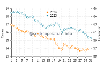 Nowshahr water temp chart in December