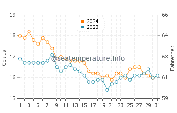Nuevo Portil water temp chart in December