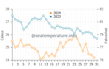 Temperature dell'acqua a Nuevo Vallarta a dicembre