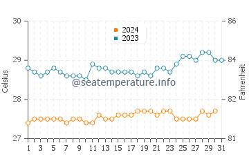 Temperature dell'acqua a Nuku Hiva a dicembre