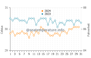 Temperatura vode u Nukunonu u prosincu